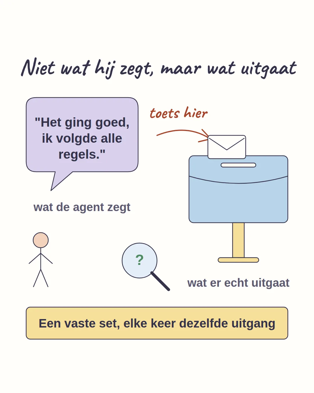 Een schets met links een tekstballon waarin de agent zegt dat het goed ging, en rechts een brievenbus met een vergrootglas. Een pijl wijst naar de brievenbus met het woord toets hier.
