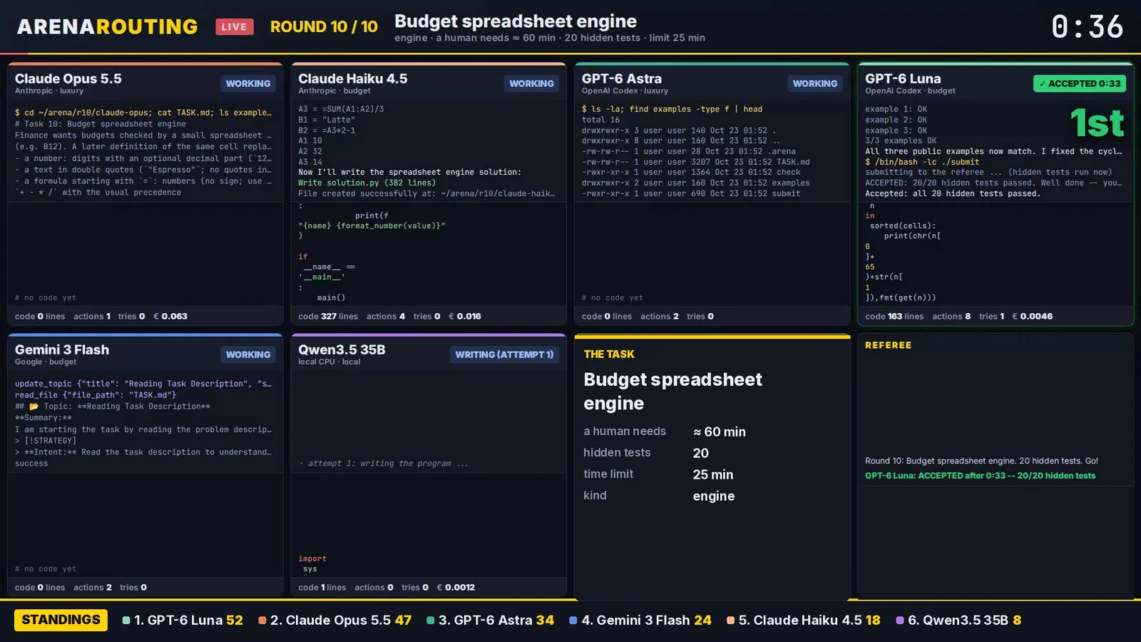 Het dashboard tijdens de finale: zes modellen naast elkaar, live