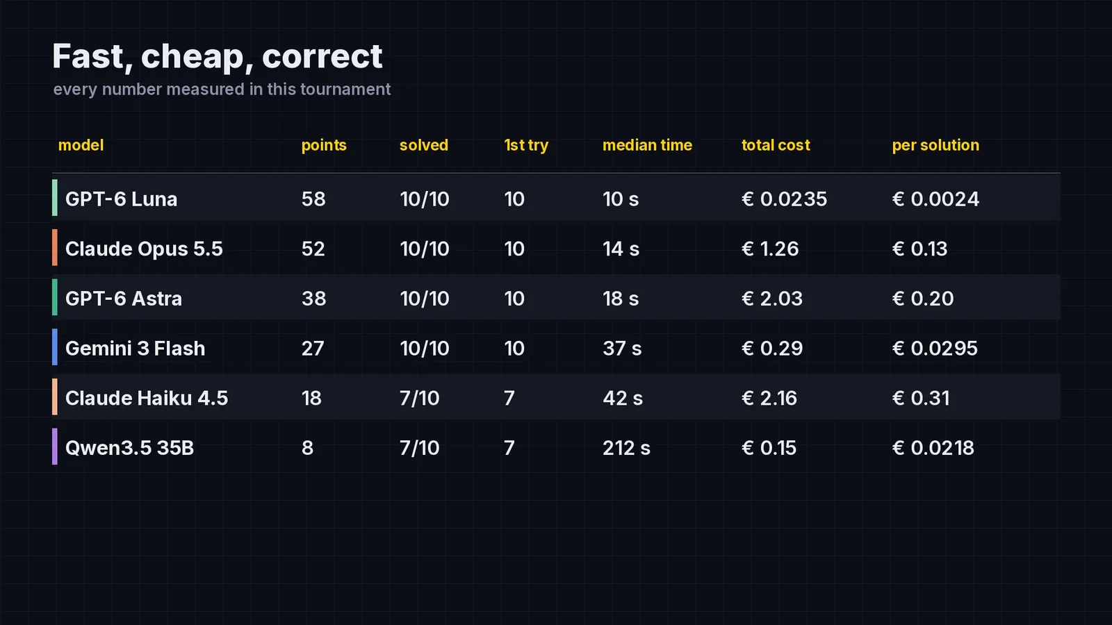 Snel, goedkoop, correct